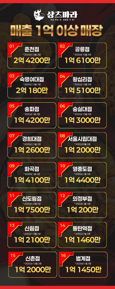 %25EC%2583%25B9%25EC%25B8%25A0%25EB%25A7%2588%25EB%259D%25BC%2B%25EB%25A7%25A4%25EC%25B6%259C%2B%25ED%258C%259D%25EC%2597%2585.png